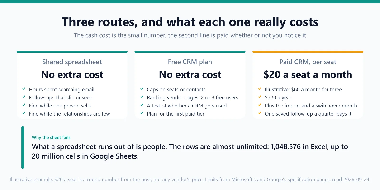 Three cards comparing a shared spreadsheet, a free CRM plan and a paid per-seat CRM on cash cost, the real cost and when each fits, with the two spreadsheet size limits as the line to remember