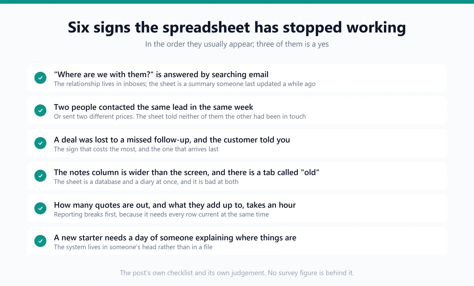 Six signs a shared spreadsheet has stopped working, listed in the order they usually appear, each with one line on what it looks like in practice