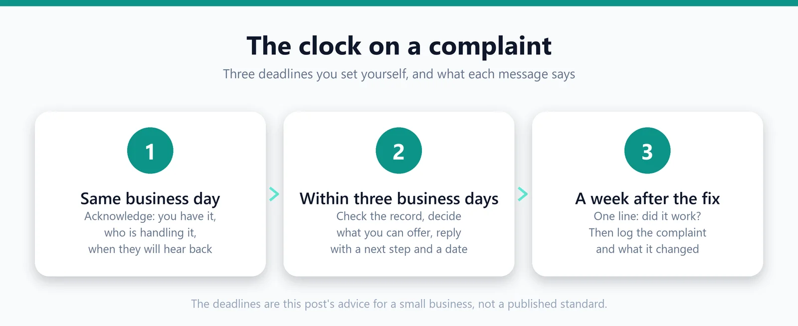 Three deadlines on a complaint: acknowledge the same business day, reply with a next step within three business days, follow up a week after the fix