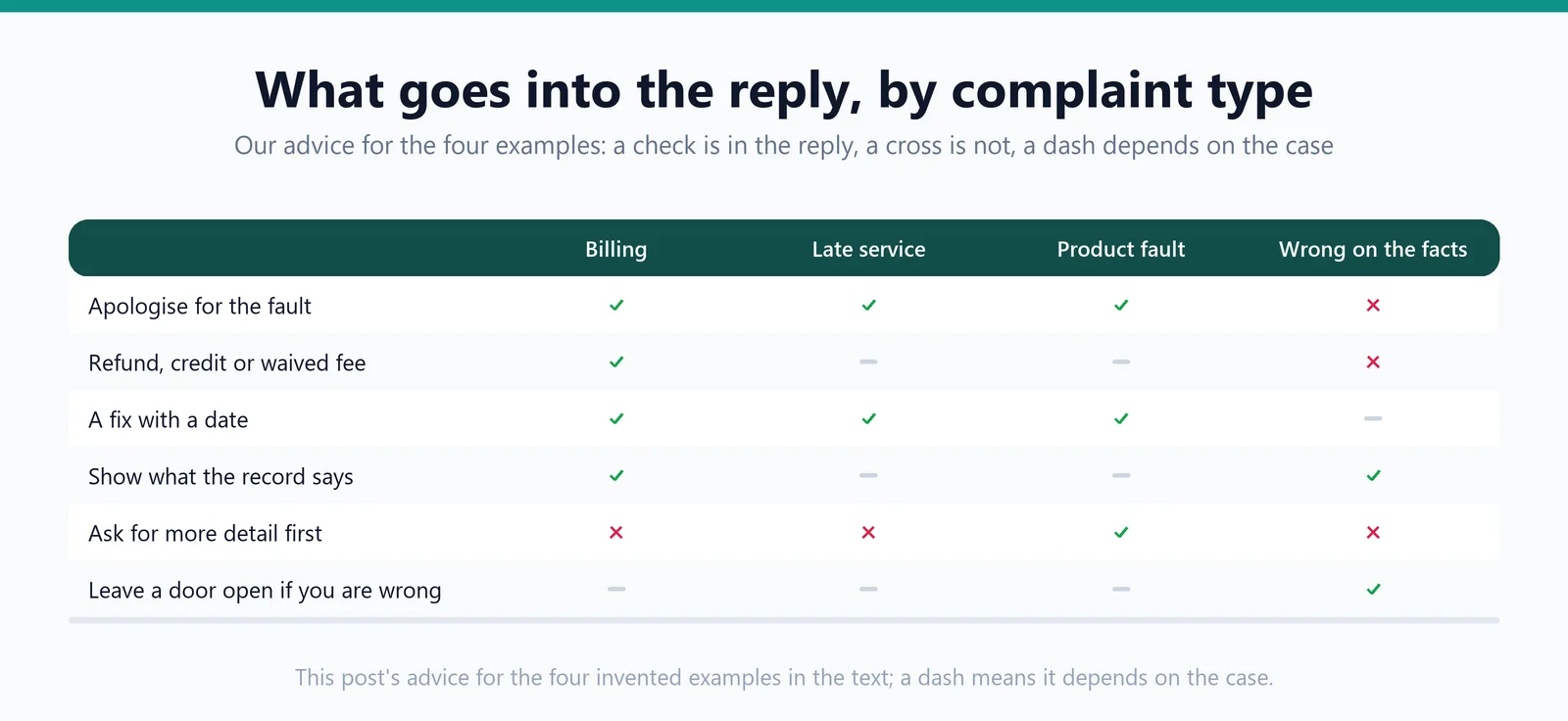 A grid of four complaint types against what the reply contains: an apology for the fault, a refund or credit, a fix with a date, what the record says, a request for more detail first, and a door left open in case you are wrong