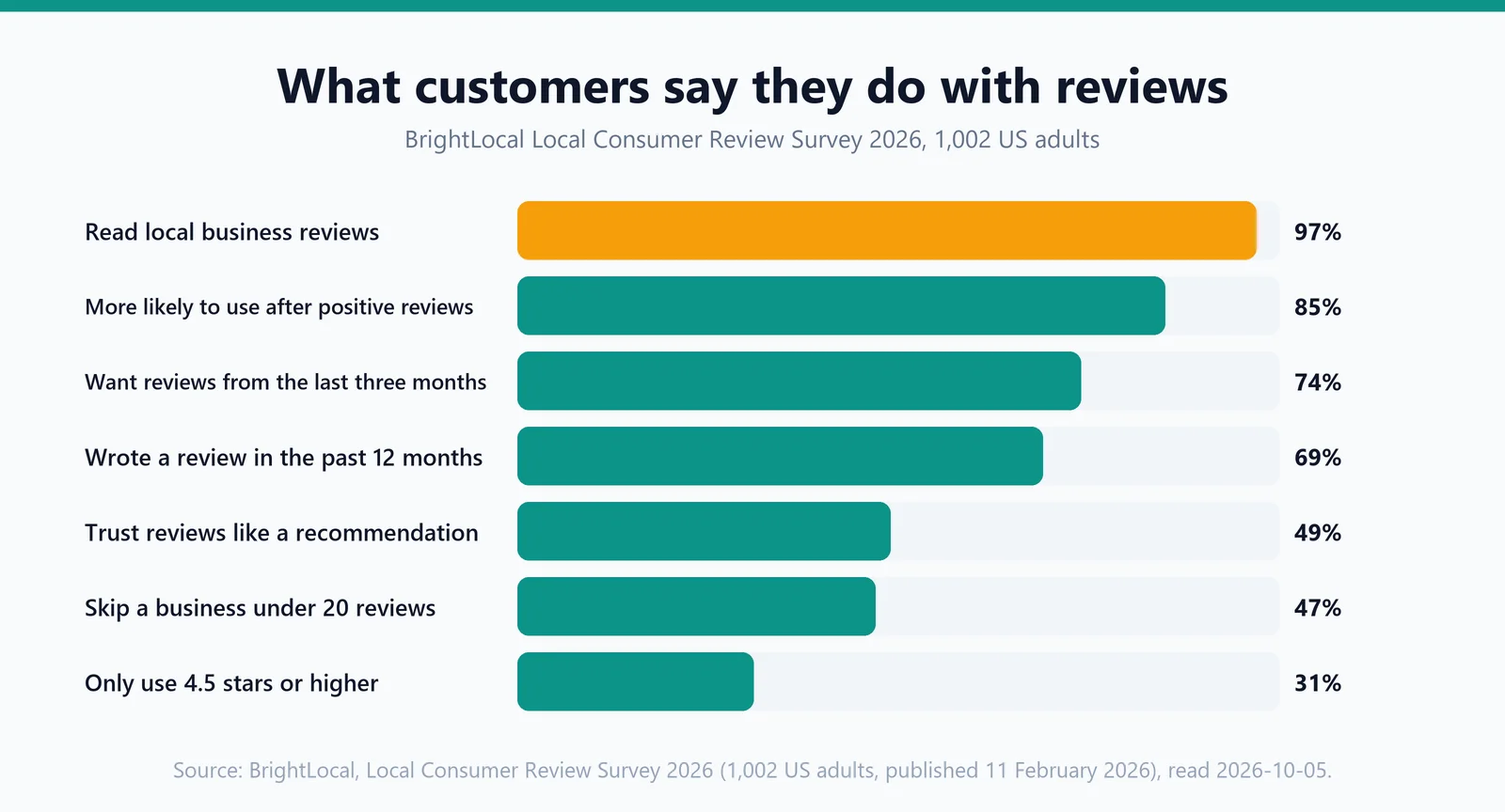 Seven bars from BrightLocal's 2026 survey: 97% read local reviews, 85% are more likely to use a business after positive reviews, 74% want reviews from the last three months, 69% wrote a review in the past 12 months, 49% trust reviews as much as a personal recommendation, 47% skip a business with fewer than 20 reviews and 31% only use businesses rated 4.5 or higher