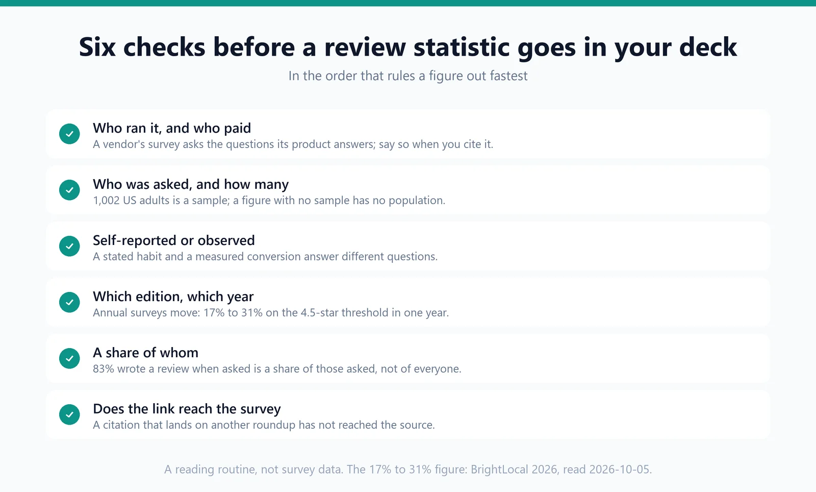 A six-row checklist: who ran the survey and who paid, who was asked and how many, self-reported or observed, which edition and year, a share of whom, and whether the link reaches the survey