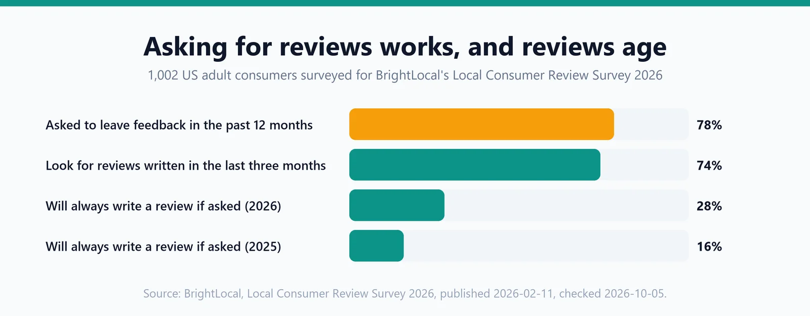 Four horizontal bars from BrightLocal's 2026 survey: 78% of consumers were asked to leave feedback in the past year, 74% want reviews from the last three months, 28% will always write one if asked, up from 16% in 2025.