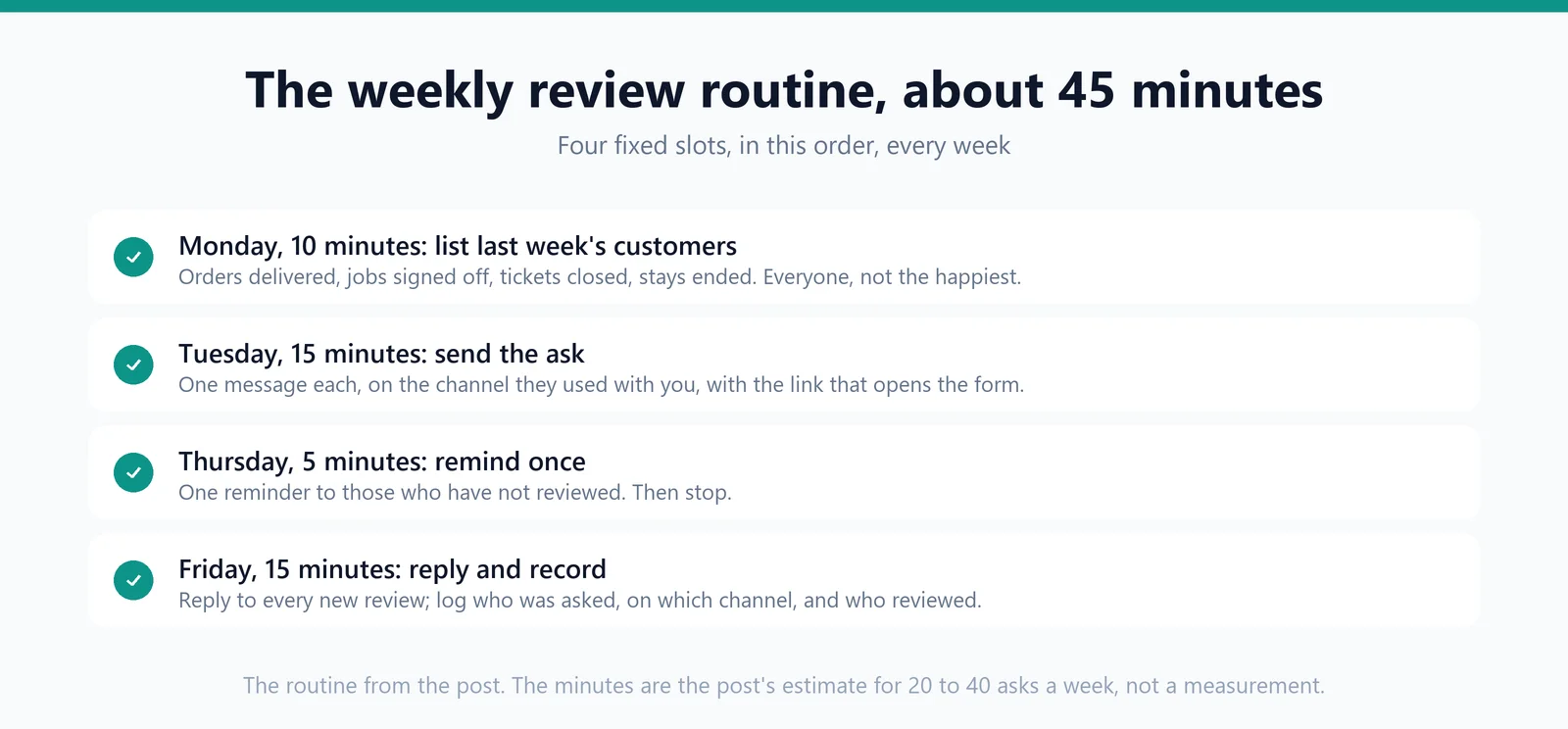 A checklist of the four weekly steps with their minutes: Monday list last week's customers, Tuesday send the ask, Thursday remind once, Friday reply and record.