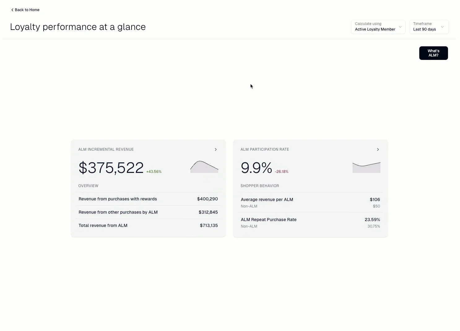Loyalty Performance Dashboard