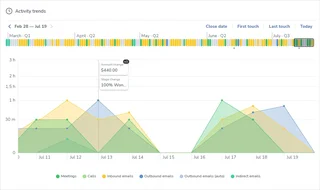 Activity Trends Timeline For One Deal