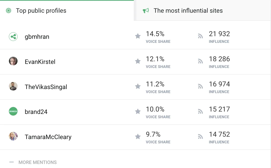 Influencer Voice Share