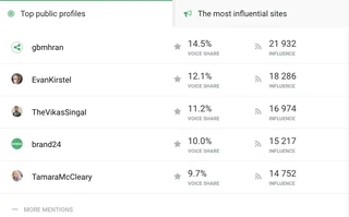 Influencer Voice Share