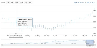 Stock Chart With Range Selector