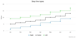 Step Line Chart Types