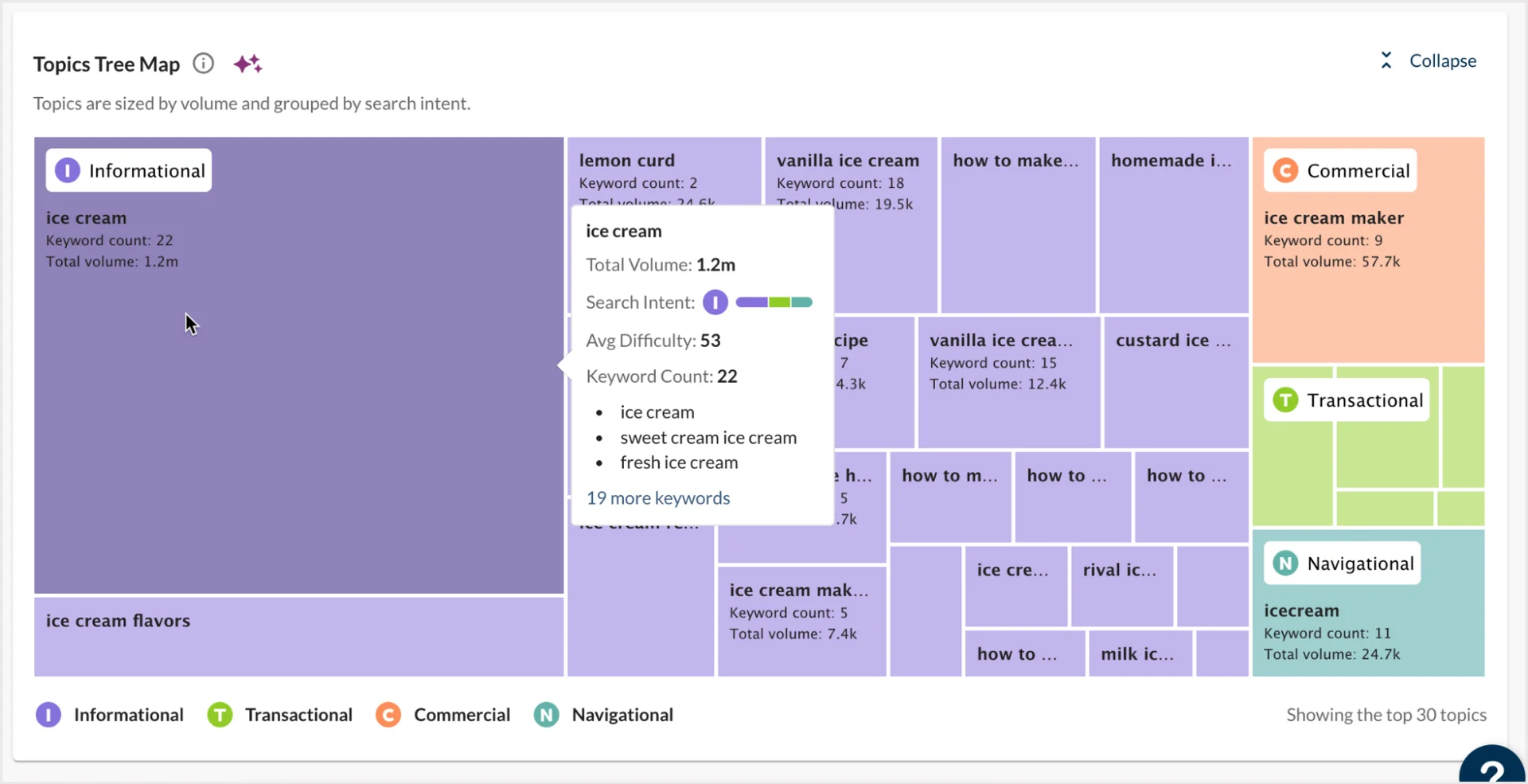 Keyword Suggestions Topics Tree Map