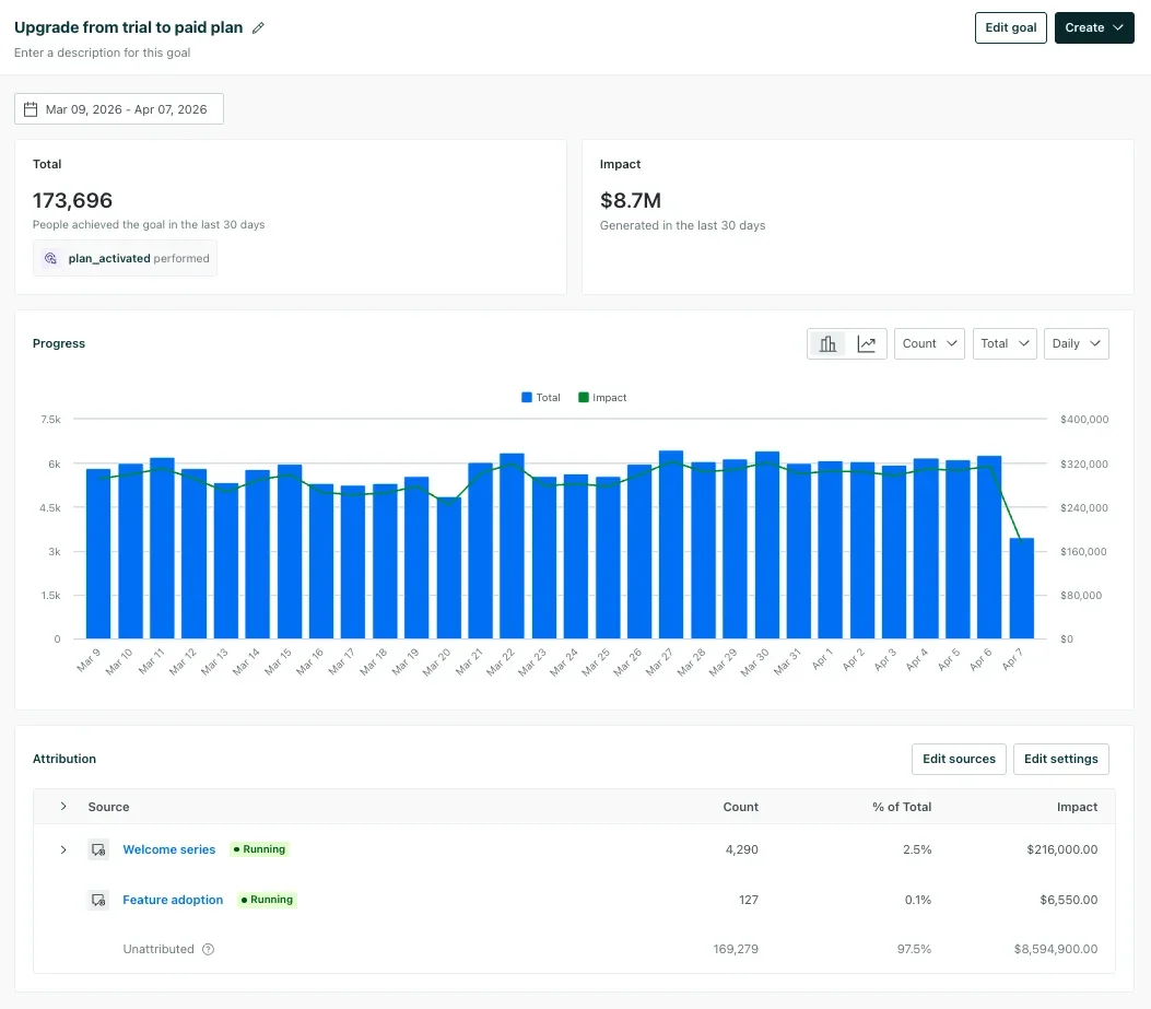 Goals And Revenue Impact