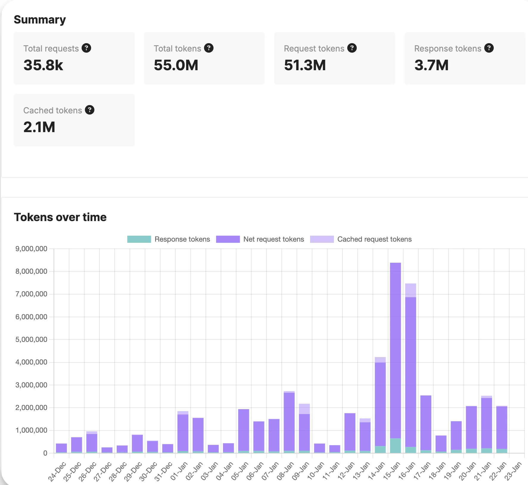 Ai Usage Dashboard