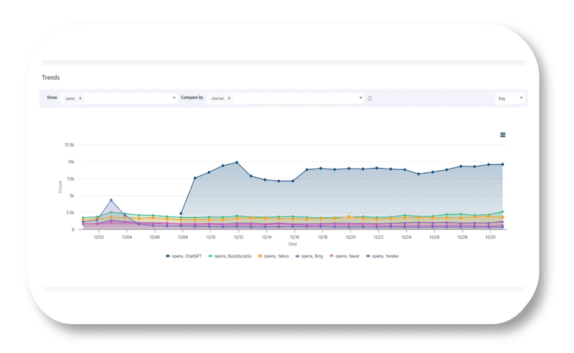 Attribution Trends
