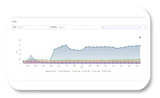 Attribution Trends