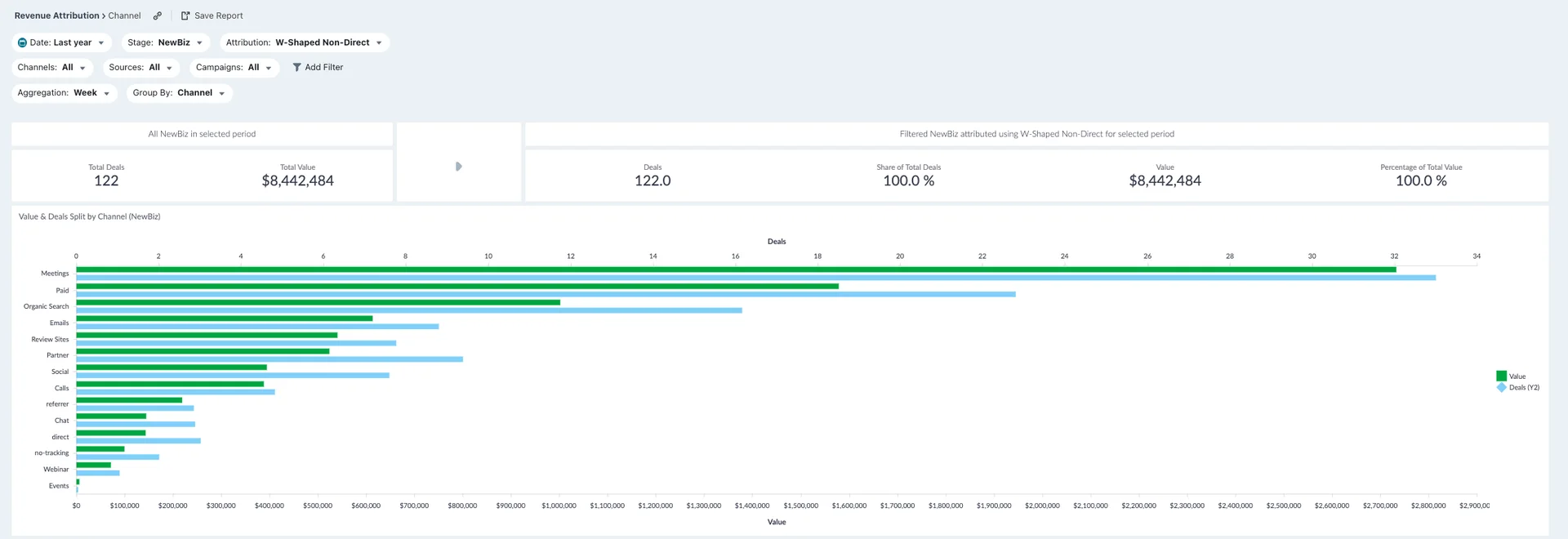 Revenue Attribution Report