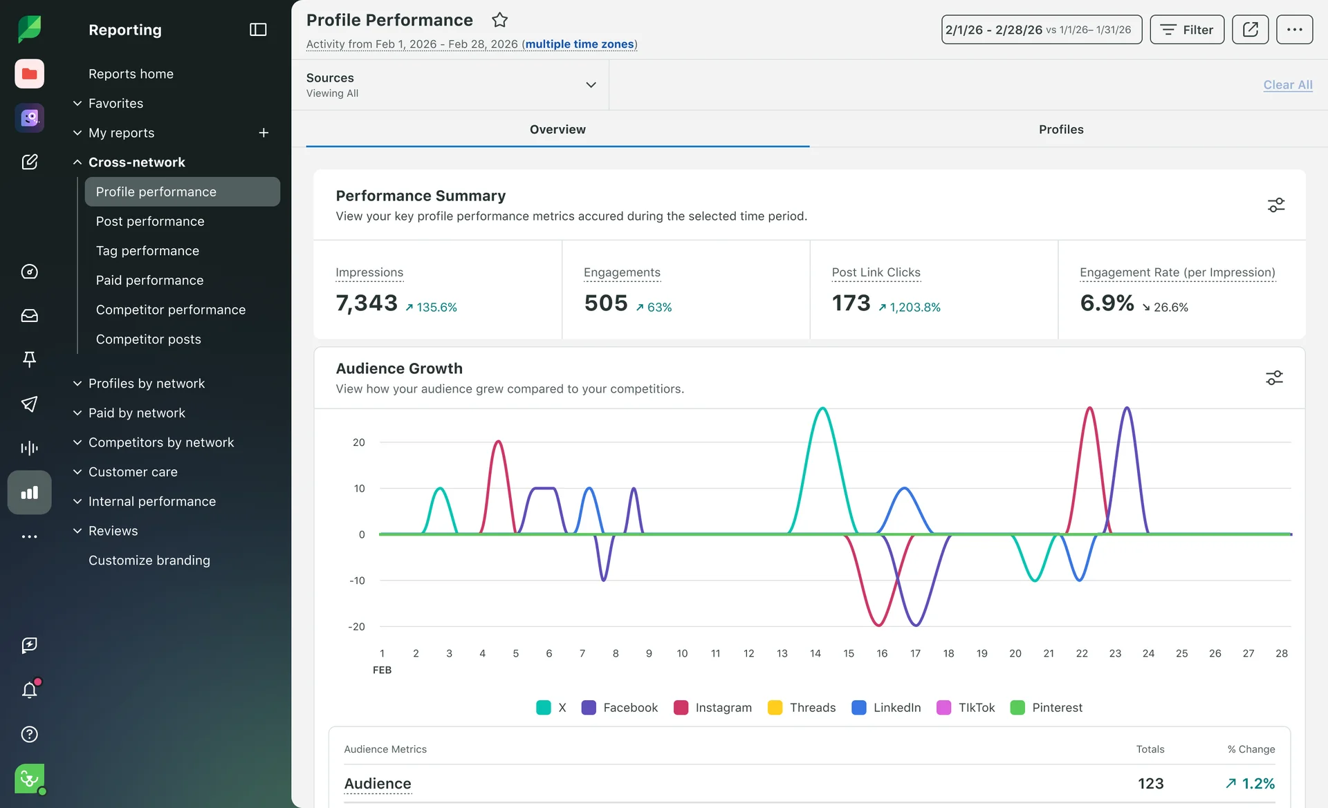 Cross Network Profile Performance Report