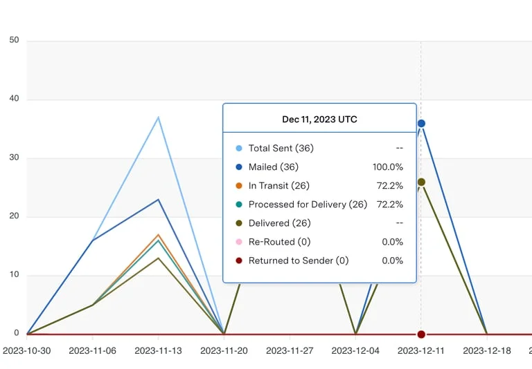 Mail Tracking Analytics