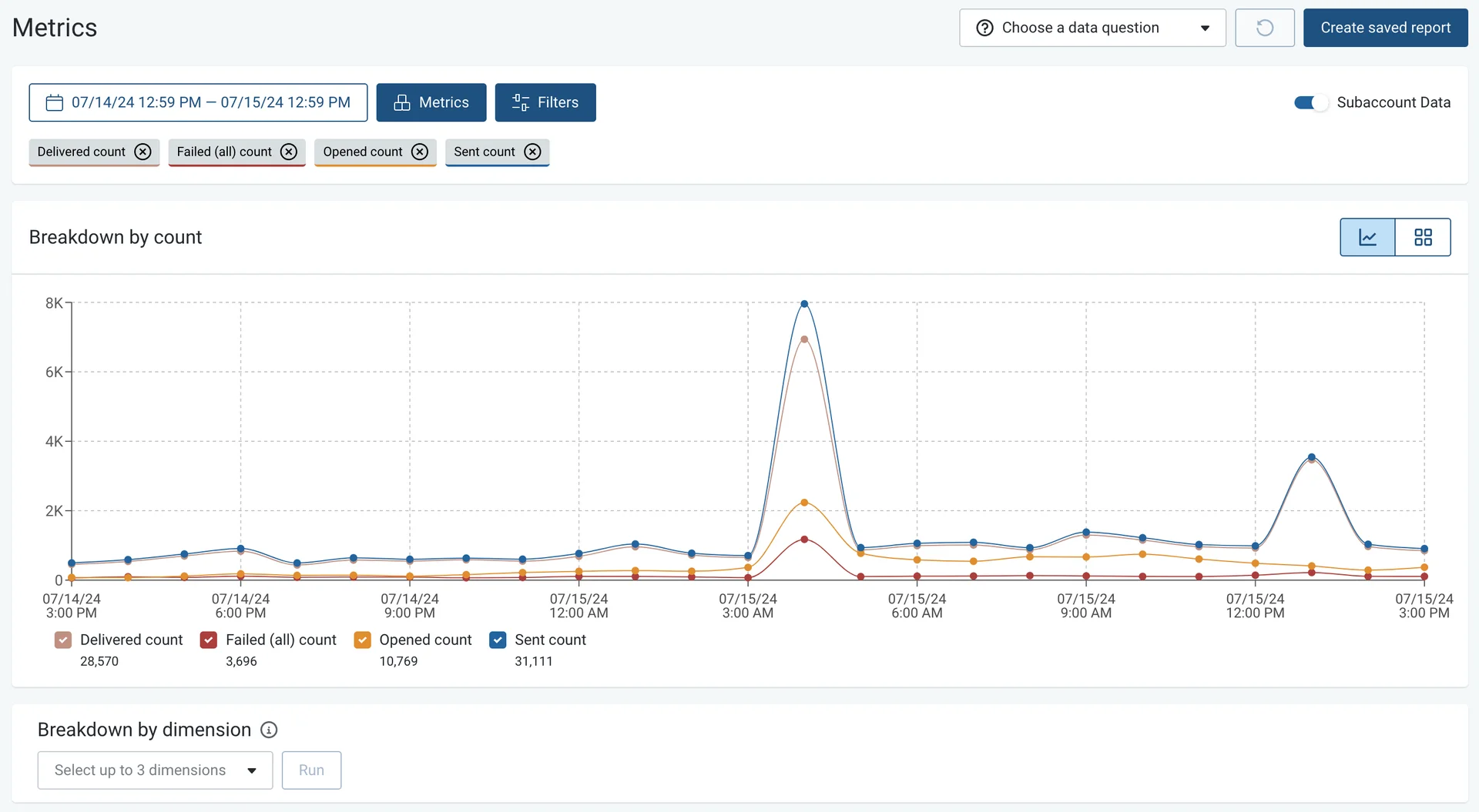Send Reporting Dashboard