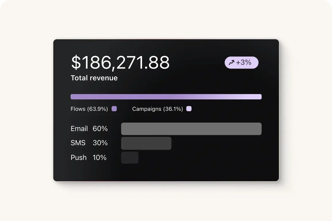 Revenue By Flows Campaigns And Channel