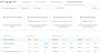 Cross Channel Performance