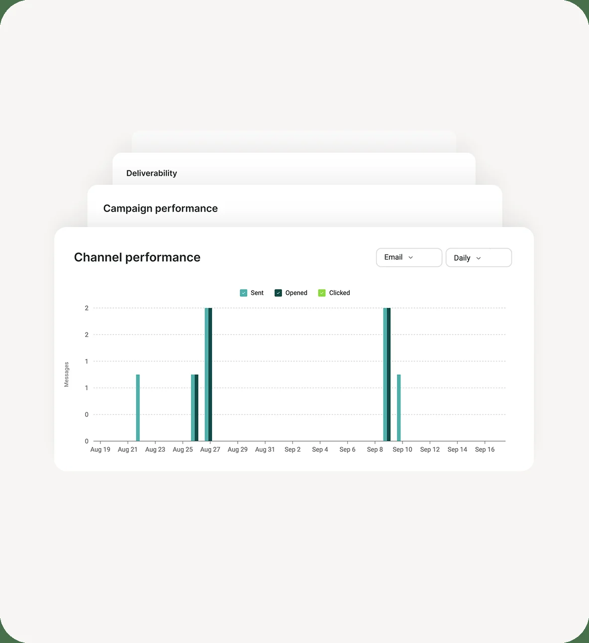 Channel Performance Reports