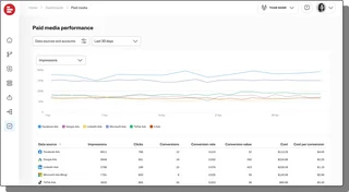 Paid Media Performance Dashboard