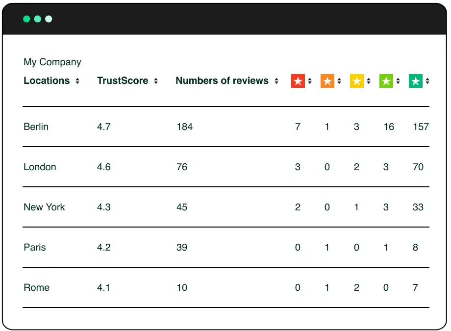 Location Performance Dashboard