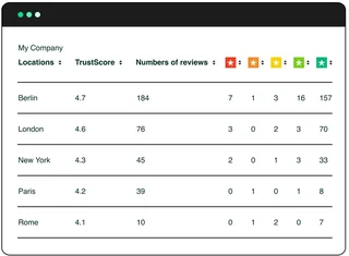 Location Performance Dashboard