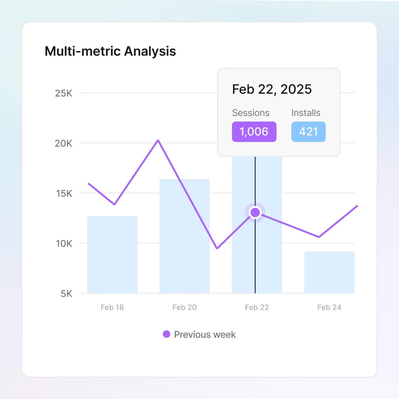 Multi Metric Analysis