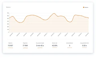 Sessions Chart With Bounce Rate And Pageviews