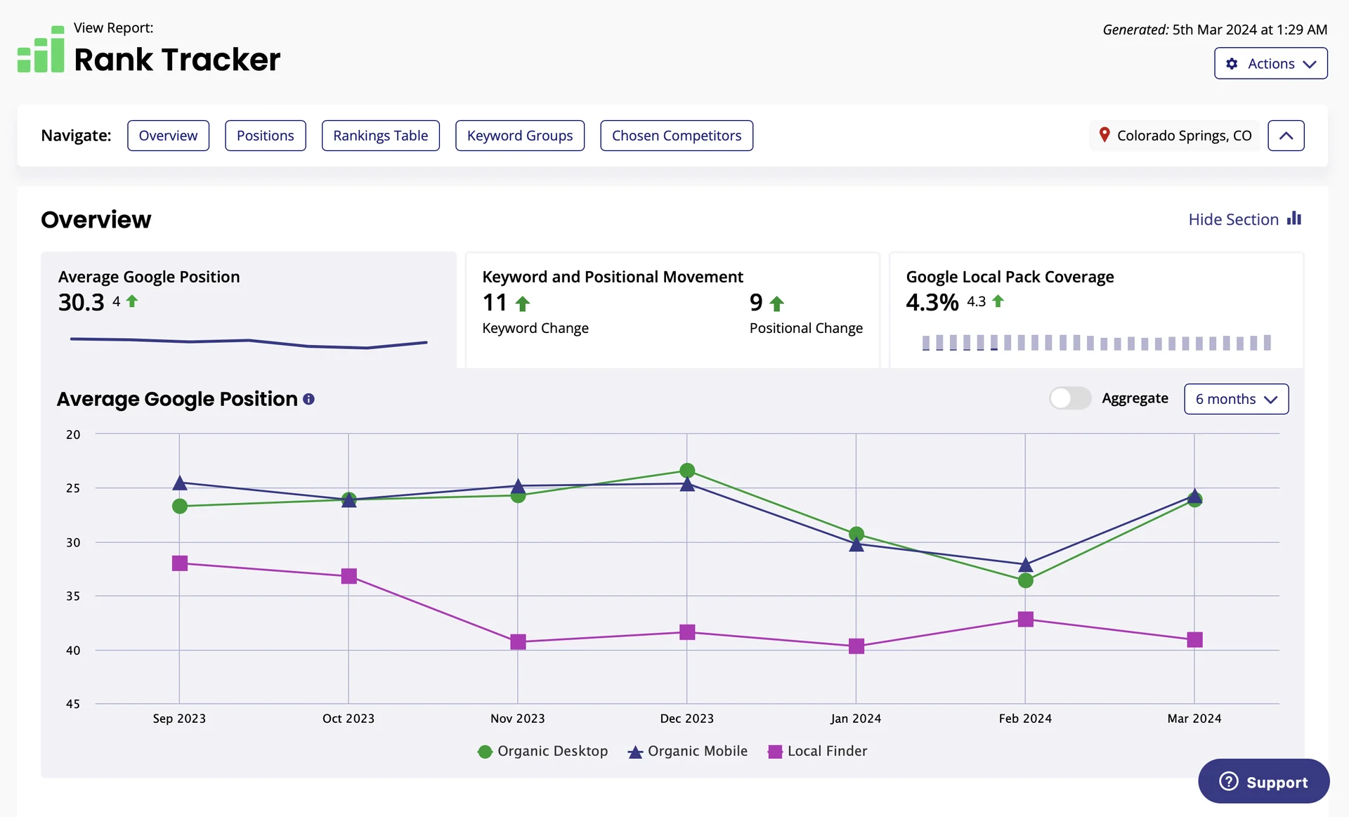 Local Rank Tracker Overview