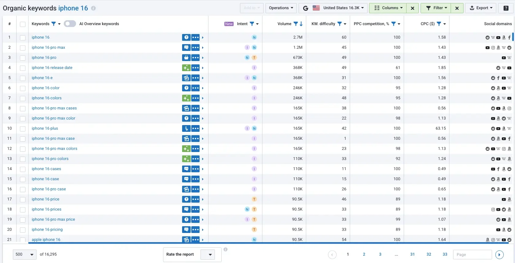 Organic Keywords
