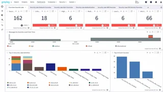 Security Lake Overview Dashboard