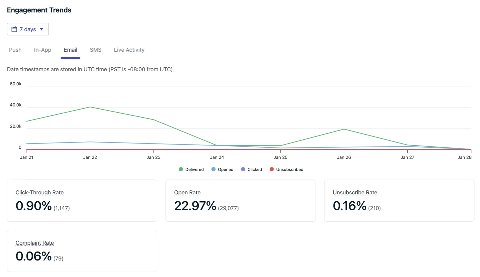 Email Engagement Analytics
