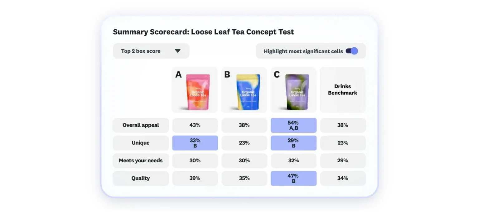 Concept Test Scorecard