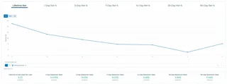 Lifetime Retention Chart By Day