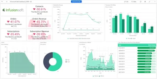 Infusionsoft Sales Dashboard With Kpi Cards
