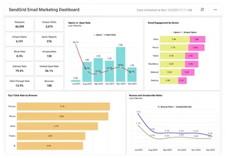Sendgrid Email Marketing Dashboard