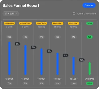 Sales Funnel Report With Conversion By Stage