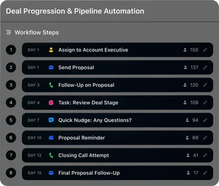 Deal Workflow With Steps Timed By Day