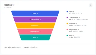 Pipeline Widget With Deals And Value By Stage
