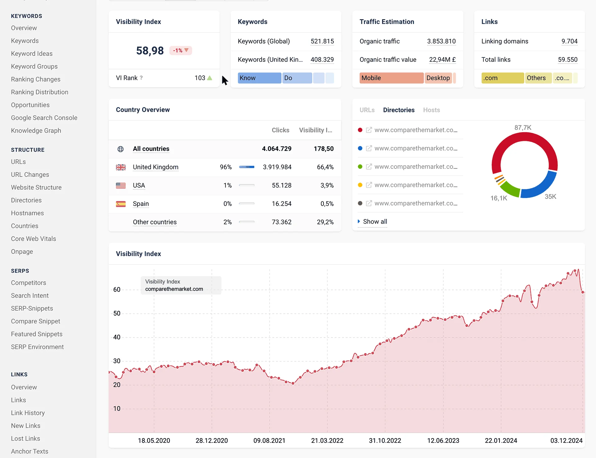 Keywords Dashboard
