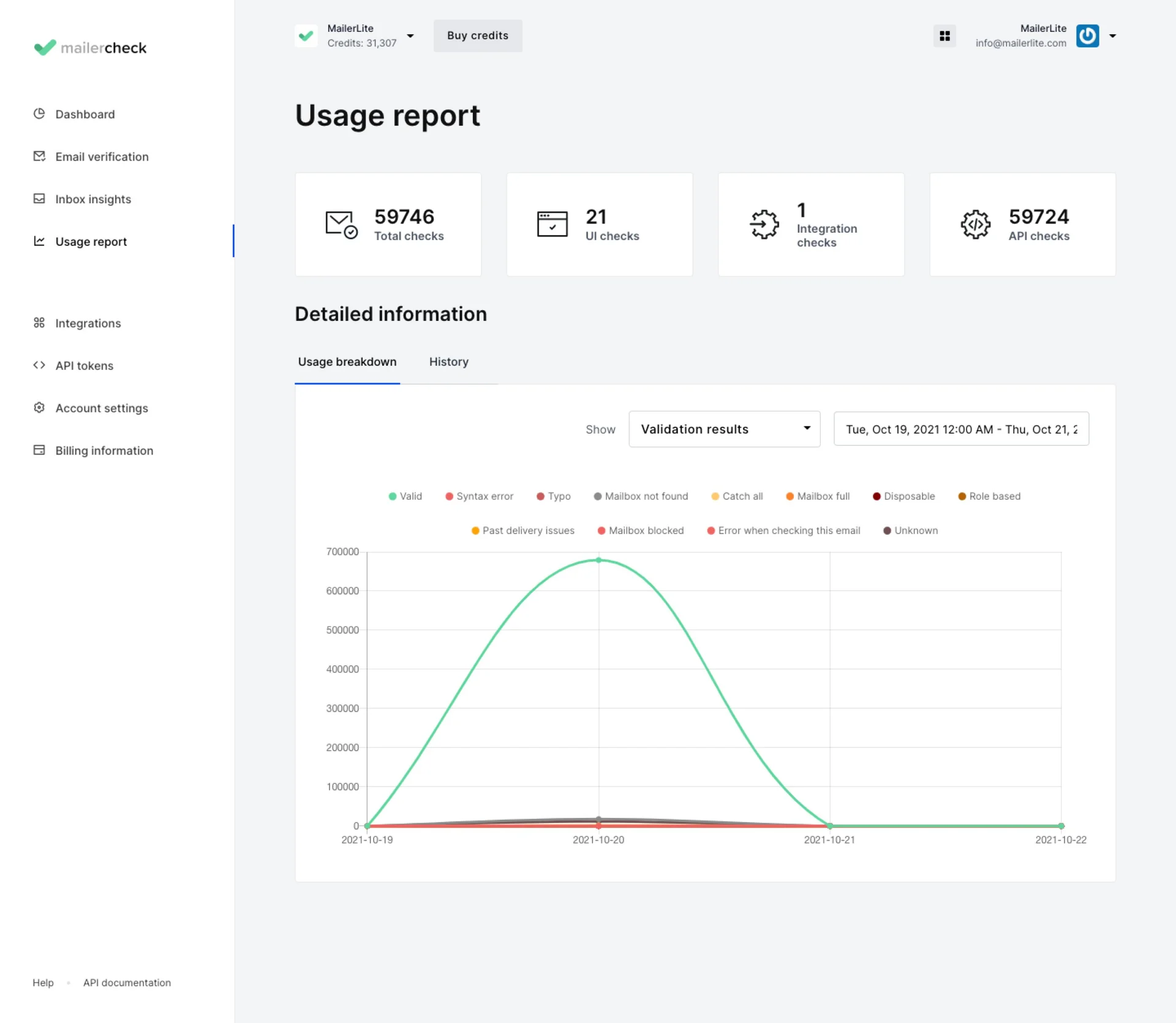 Usage Report Dashboard