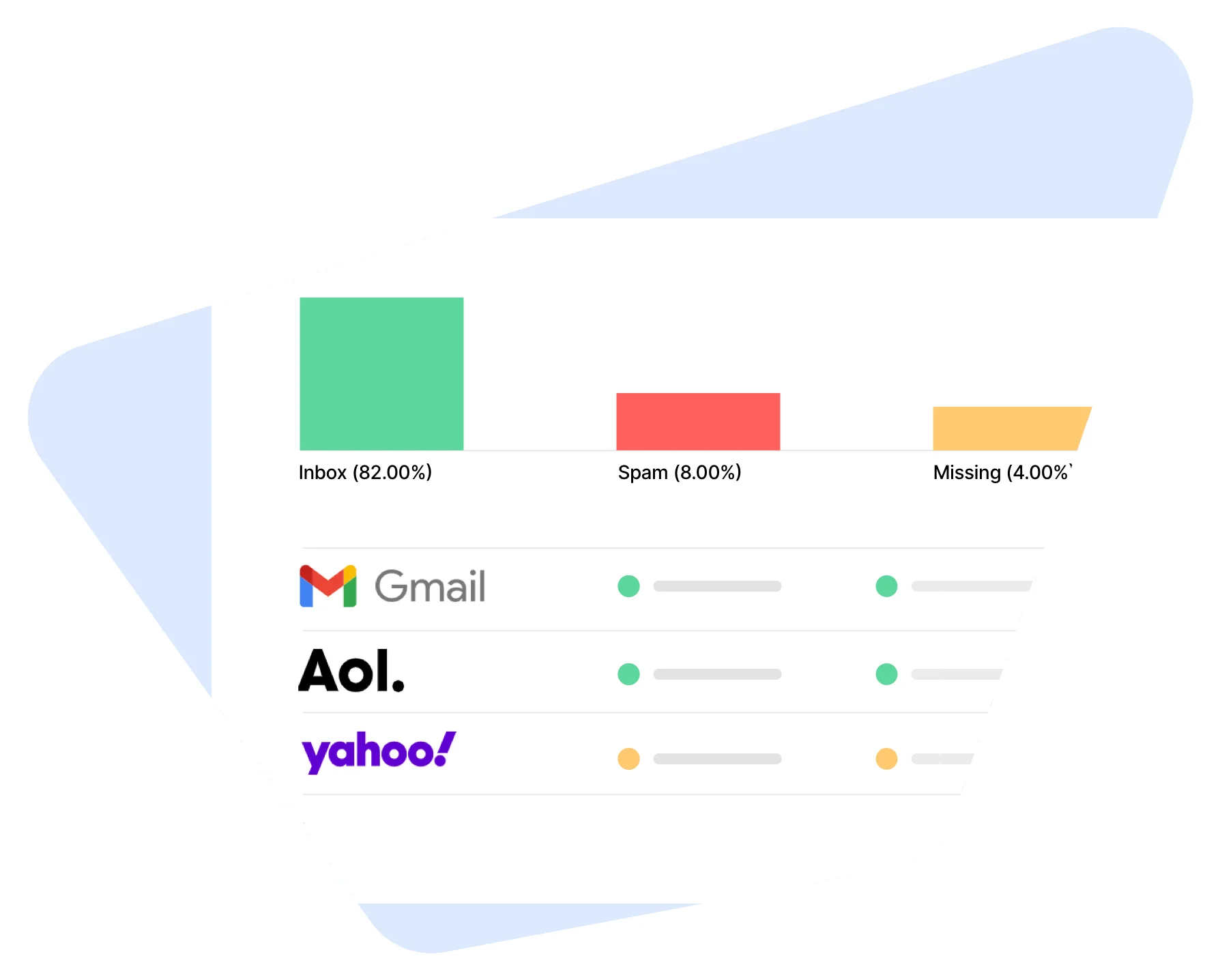 Inbox Placement Results By Provider