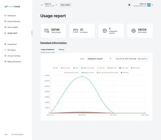 Usage Report Dashboard