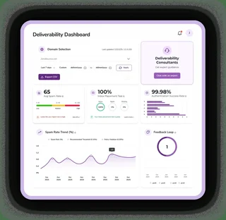 Deliverability Dashboard Overview