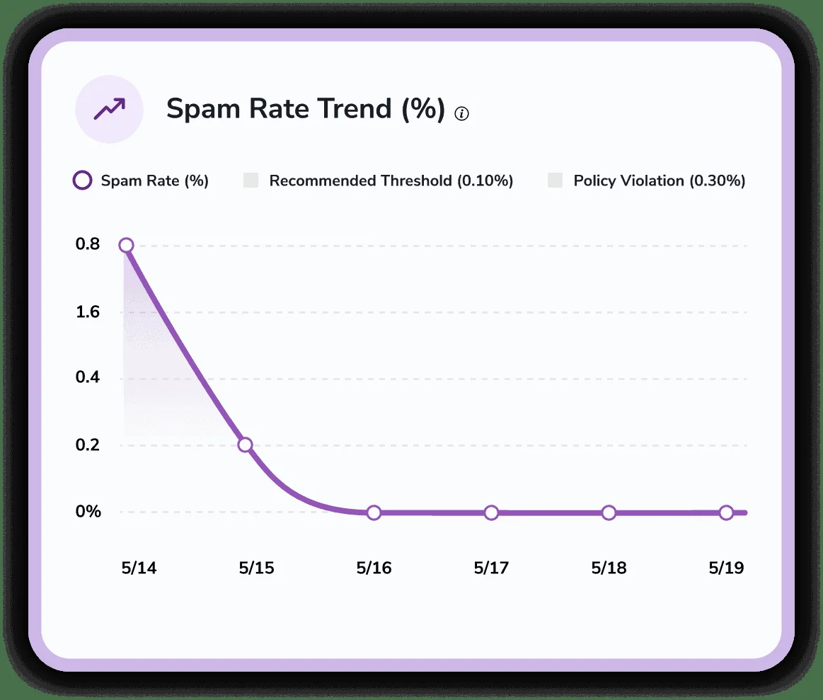 Spam Rate Trend Chart