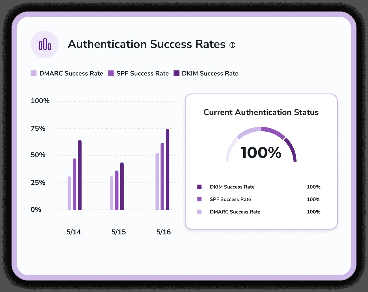 Authentication Success Rates