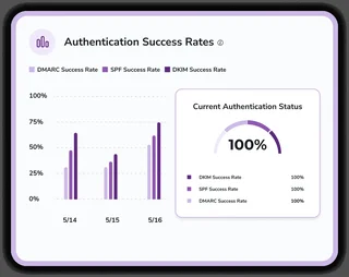 Authentication Success Rates